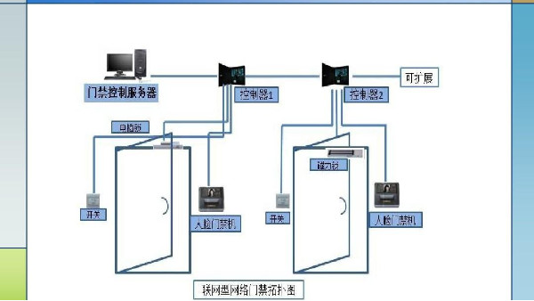 門禁安防系統(tǒng)的有哪些識別方式可供選擇？